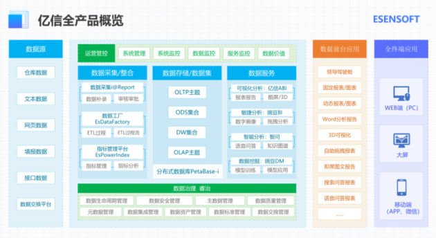 億信華辰：數據分析、數據治理雙管齊下形成數據管控閉環(huán)