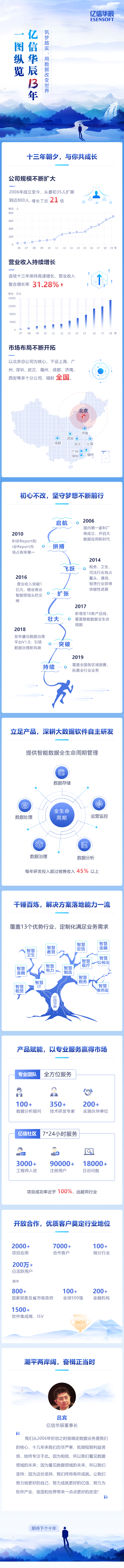 一圖縱覽億信華辰13年，用數據改變世界
