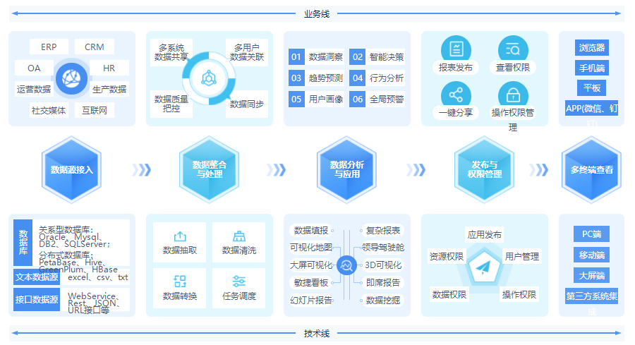從數(shù)據(jù)整理到數(shù)據(jù)報告，億信ABI應(yīng)該怎么做
